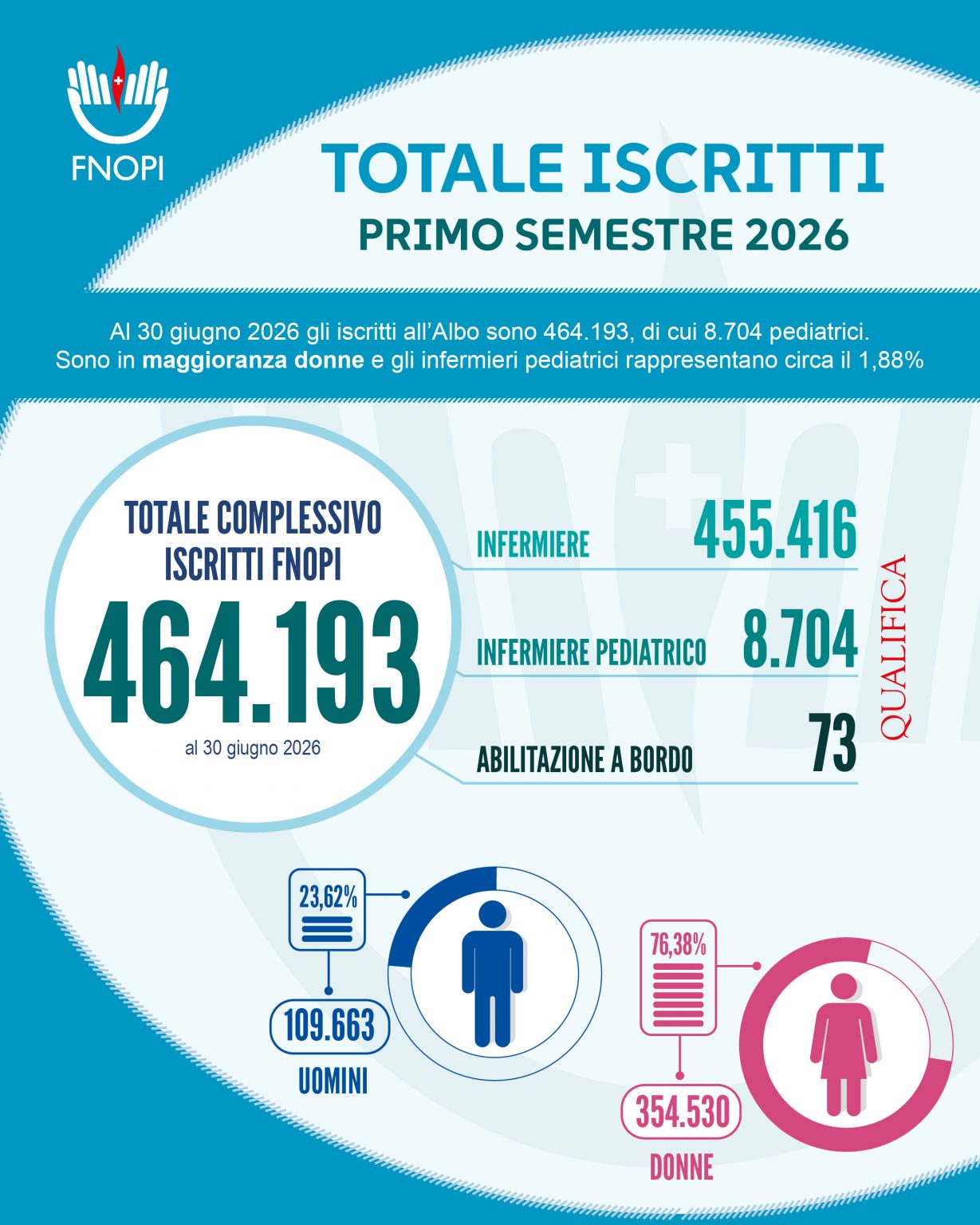 05 2026 fnopi card tot iscritti 30giu2026 v01 1229x1536