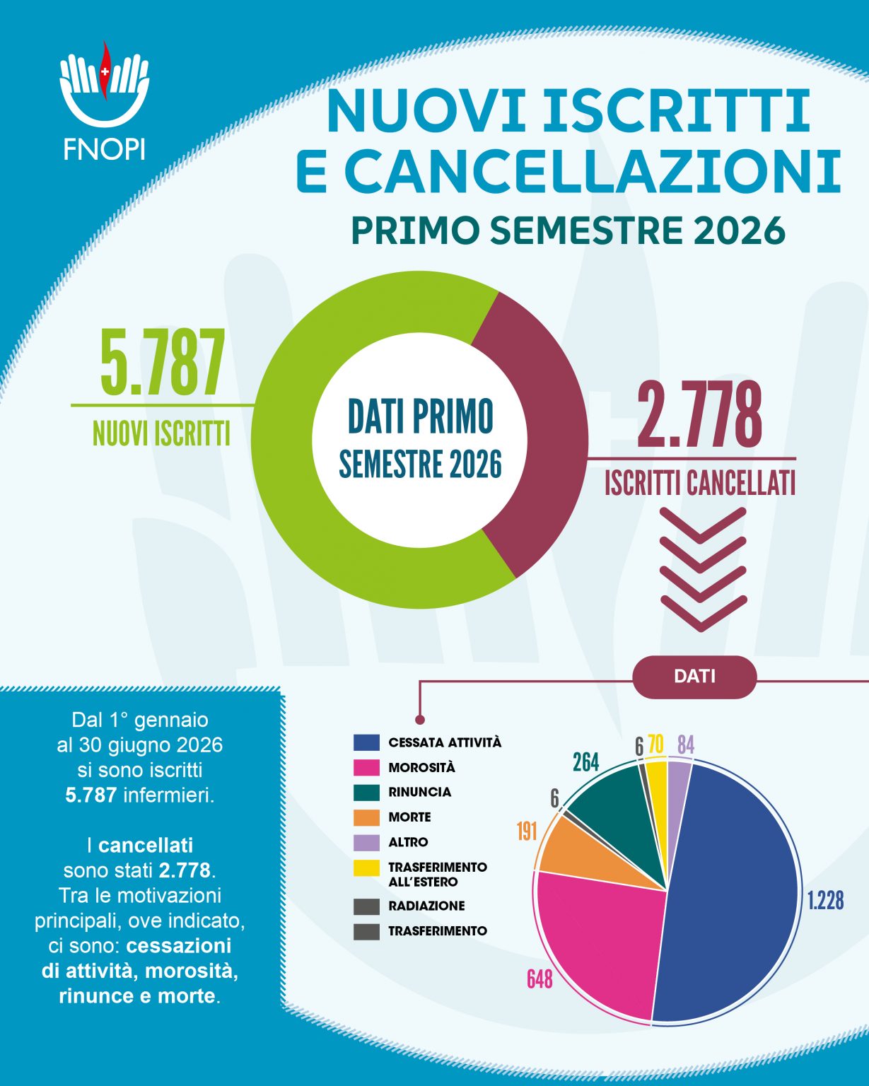 06 2026 fnopi card nuovi cancellati 30giu26 v01 1229x1536